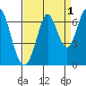 San Mateo Bridge east tide chart for Sunday, September 1, 2024