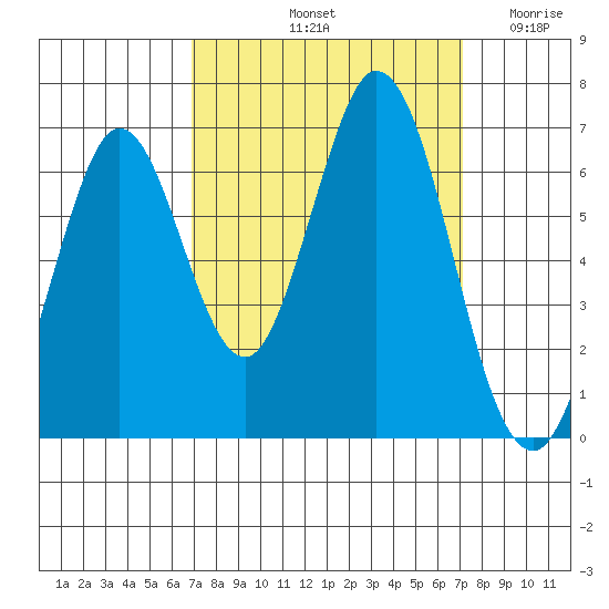 San Mateo Bridge east tide chart for Saturday, September 21, 2024
