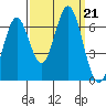 San Mateo Bridge east tide chart for Saturday, September 21, 2024