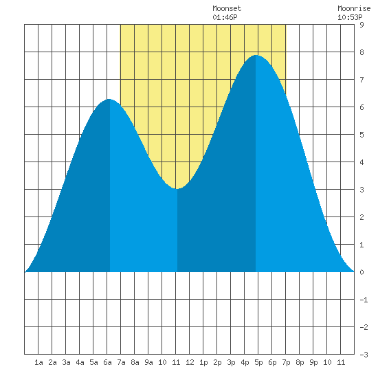San Mateo Bridge east tide chart for Monday, September 23, 2024