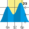 San Mateo Bridge east tide chart for Monday, September 23, 2024