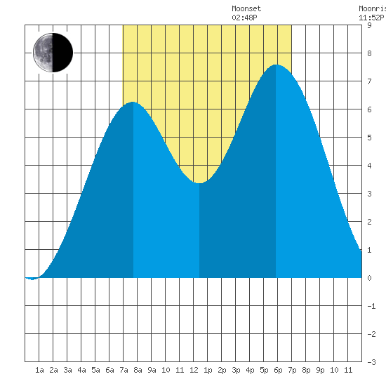 San Mateo Bridge east tide chart for Tuesday, September 24, 2024