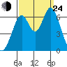 San Mateo Bridge east tide chart for Tuesday, September 24, 2024