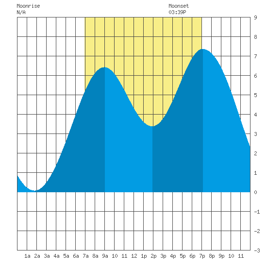 San Mateo Bridge east tide chart for Wednesday, September 25, 2024