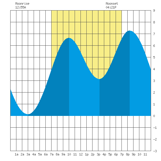 San Mateo Bridge east tide chart for Thursday, September 26, 2024