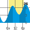 San Mateo Bridge east tide chart for Thursday, September 26, 2024
