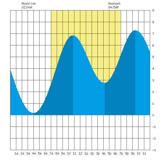 San Mateo Bridge east tide chart for Friday, September 27, 2024