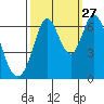 San Mateo Bridge east tide chart for Friday, September 27, 2024
