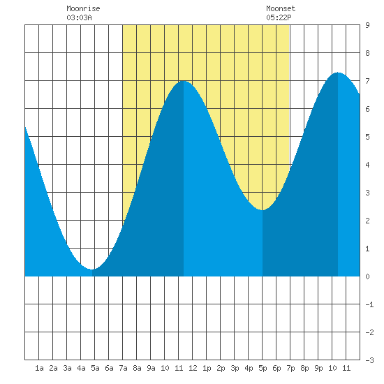 San Mateo Bridge east tide chart for Saturday, September 28, 2024