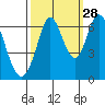 San Mateo Bridge east tide chart for Saturday, September 28, 2024