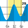 San Mateo Bridge east tide chart for Sunday, September 29, 2024