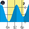 San Mateo Bridge east tide chart for Monday, September 2, 2024