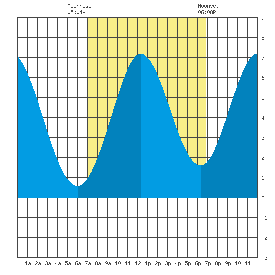 San Mateo Bridge east tide chart for Monday, September 30, 2024