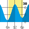 San Mateo Bridge east tide chart for Monday, September 30, 2024