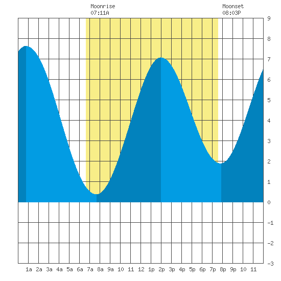 San Mateo Bridge east tide chart for Tuesday, September 3, 2024