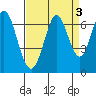 San Mateo Bridge east tide chart for Tuesday, September 3, 2024
