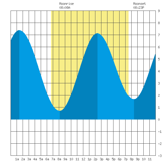 San Mateo Bridge east tide chart for Wednesday, September 4, 2024