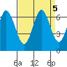 San Mateo Bridge east tide chart for Thursday, September 5, 2024