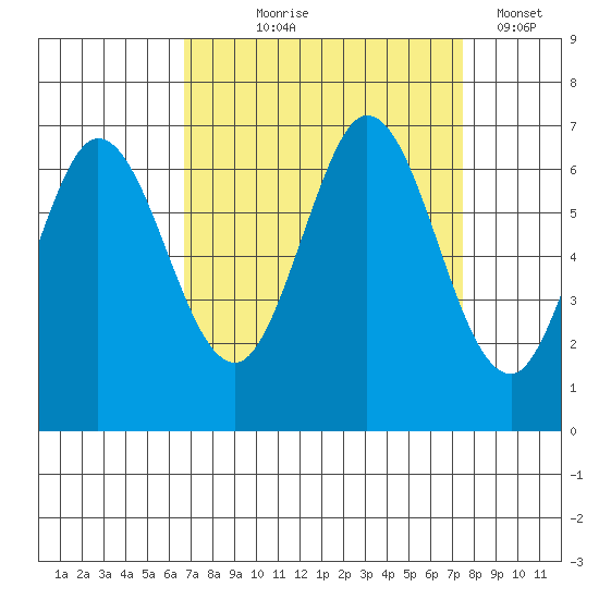 San Mateo Bridge east tide chart for Friday, September 6, 2024