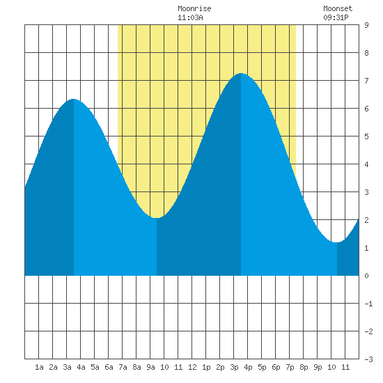 San Mateo Bridge east tide chart for Saturday, September 7, 2024