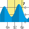 San Mateo Bridge east tide chart for Saturday, September 7, 2024