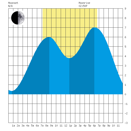 San Mateo Bridge east tide chart for Thursday, October 10, 2024
