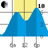 San Mateo Bridge east tide chart for Thursday, October 10, 2024