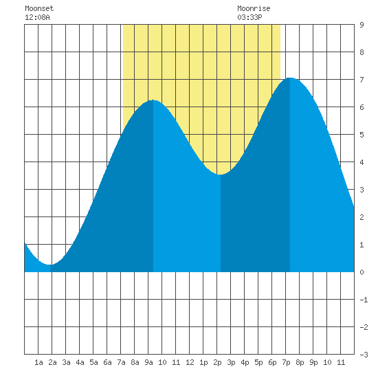 San Mateo Bridge east tide chart for Friday, October 11, 2024
