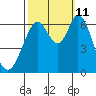 San Mateo Bridge east tide chart for Friday, October 11, 2024