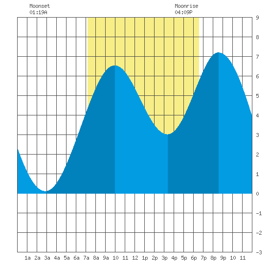 San Mateo Bridge east tide chart for Saturday, October 12, 2024