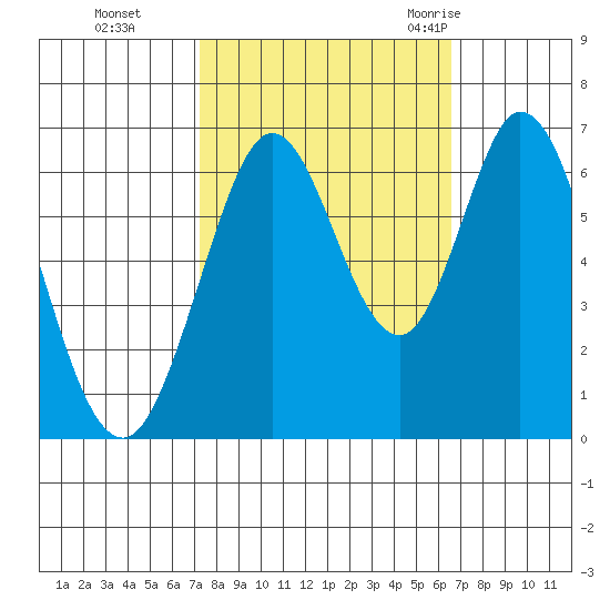 San Mateo Bridge east tide chart for Sunday, October 13, 2024