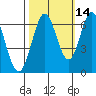 San Mateo Bridge east tide chart for Monday, October 14, 2024