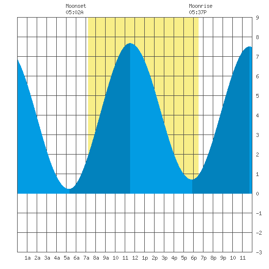 San Mateo Bridge east tide chart for Tuesday, October 15, 2024
