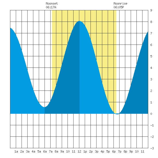San Mateo Bridge east tide chart for Wednesday, October 16, 2024