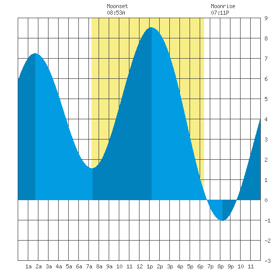 San Mateo Bridge east tide chart for Friday, October 18, 2024
