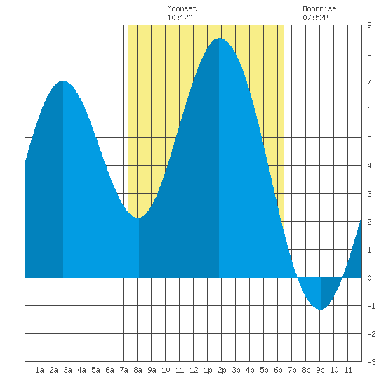San Mateo Bridge east tide chart for Saturday, October 19, 2024