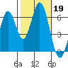 San Mateo Bridge east tide chart for Saturday, October 19, 2024