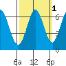 San Mateo Bridge east tide chart for Tuesday, October 1, 2024