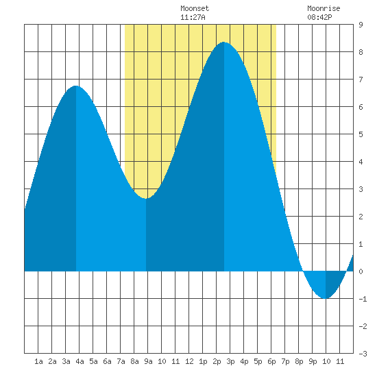 San Mateo Bridge east tide chart for Sunday, October 20, 2024