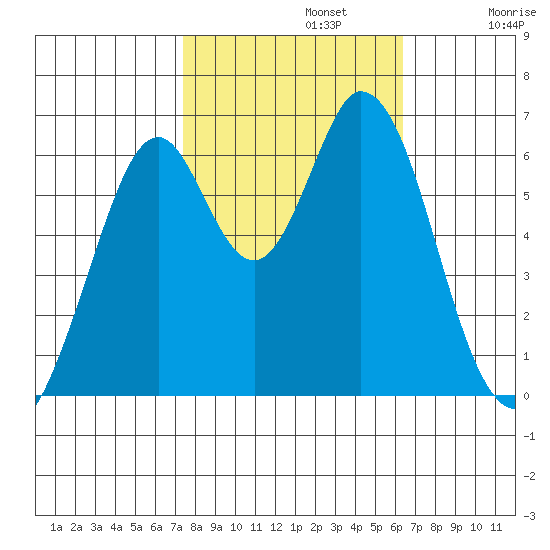 San Mateo Bridge east tide chart for Tuesday, October 22, 2024
