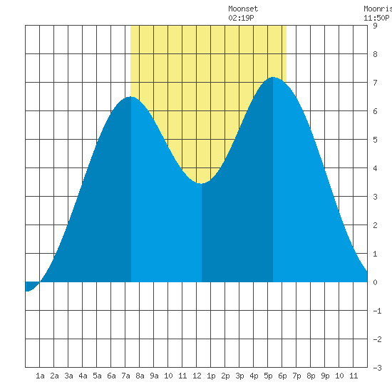 San Mateo Bridge east tide chart for Wednesday, October 23, 2024