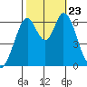 San Mateo Bridge east tide chart for Wednesday, October 23, 2024