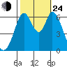 San Mateo Bridge east tide chart for Thursday, October 24, 2024