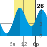 San Mateo Bridge east tide chart for Saturday, October 26, 2024
