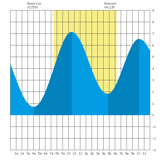 San Mateo Bridge east tide chart for Sunday, October 27, 2024