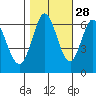 San Mateo Bridge east tide chart for Monday, October 28, 2024