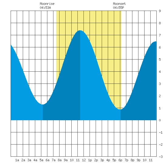 San Mateo Bridge east tide chart for Tuesday, October 29, 2024