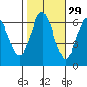 San Mateo Bridge east tide chart for Tuesday, October 29, 2024