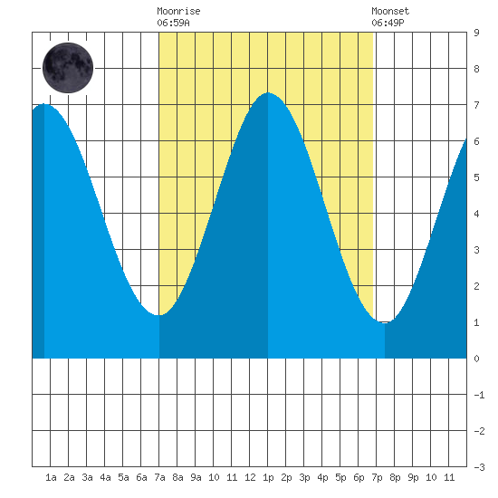 San Mateo Bridge east tide chart for Wednesday, October 2, 2024