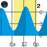 San Mateo Bridge east tide chart for Wednesday, October 2, 2024